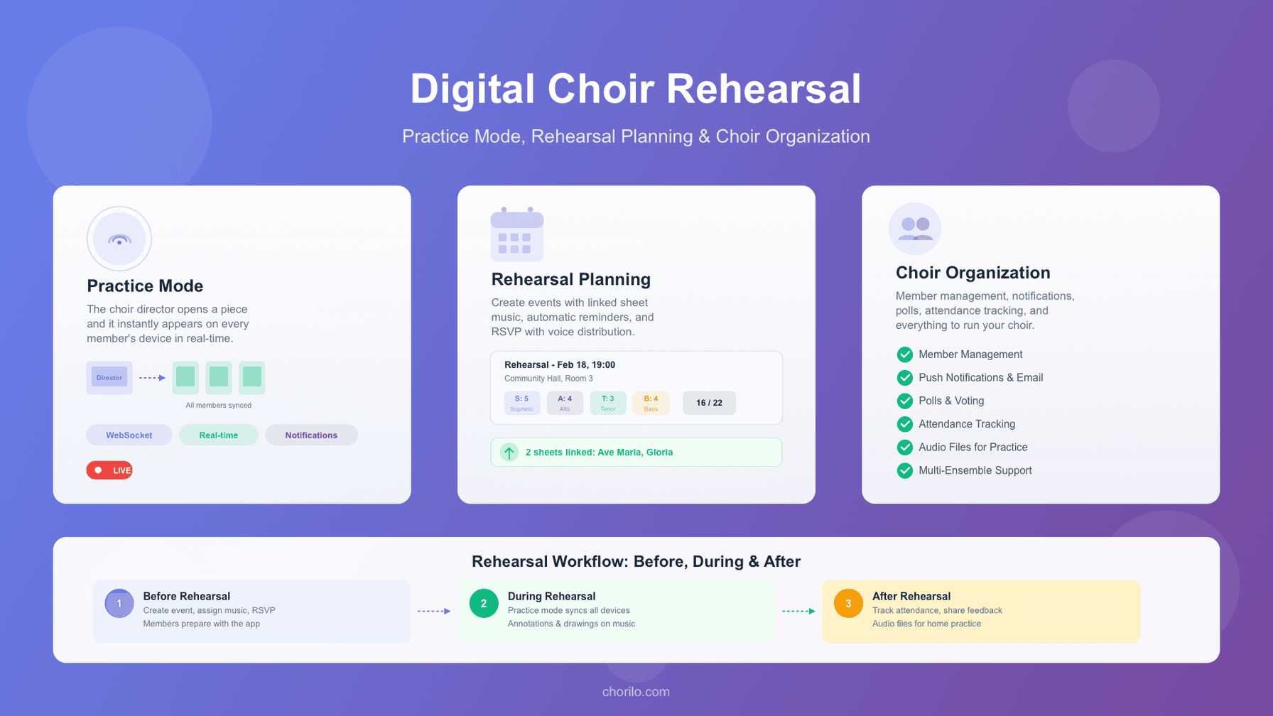 Digitale Chorprobe: So nutzen Sie den Probenmodus und organisieren Ihren Chor effizienter