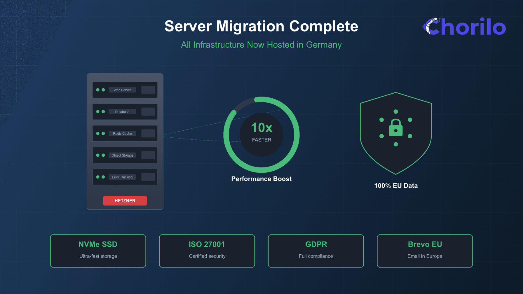 Serverumzug zu Hetzner: 10x schneller und 100% in Deutschland